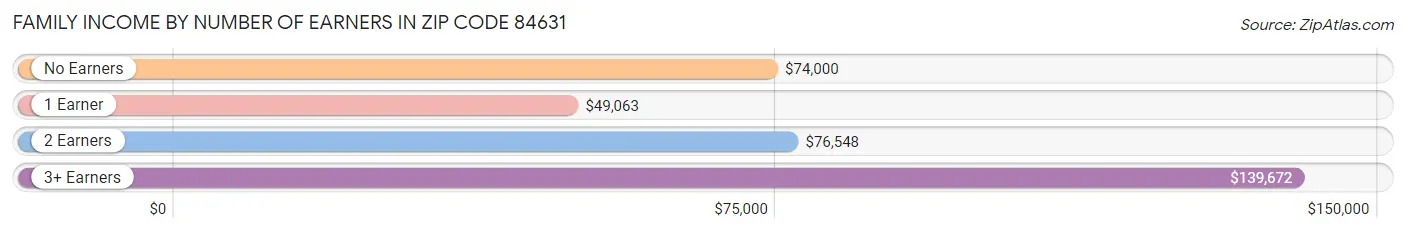 Family Income by Number of Earners in Zip Code 84631