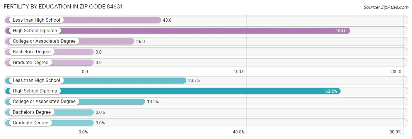 Female Fertility by Education Attainment in Zip Code 84631