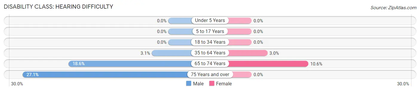 Disability in Zip Code 84631: <span>Hearing Difficulty</span>