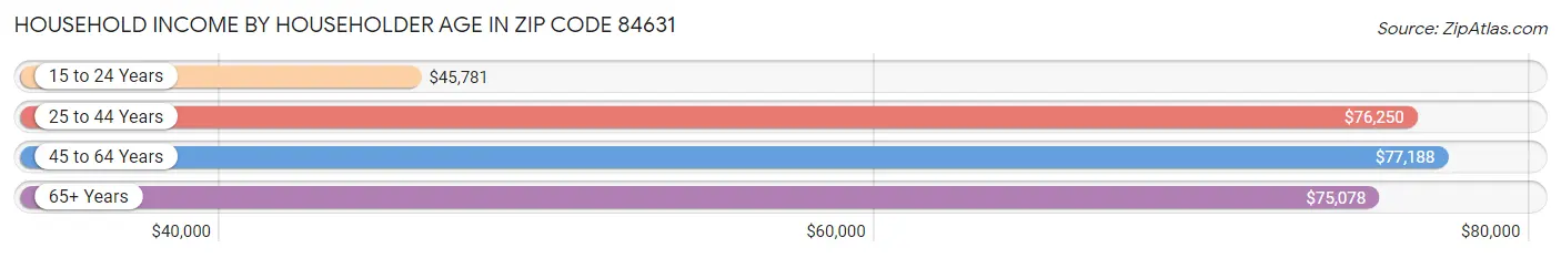 Household Income by Householder Age in Zip Code 84631