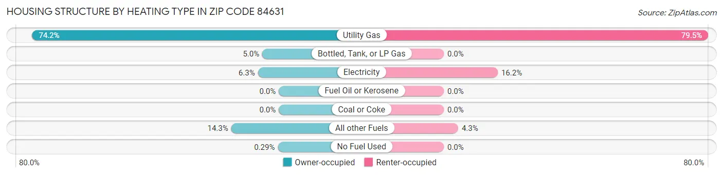 Housing Structure by Heating Type in Zip Code 84631