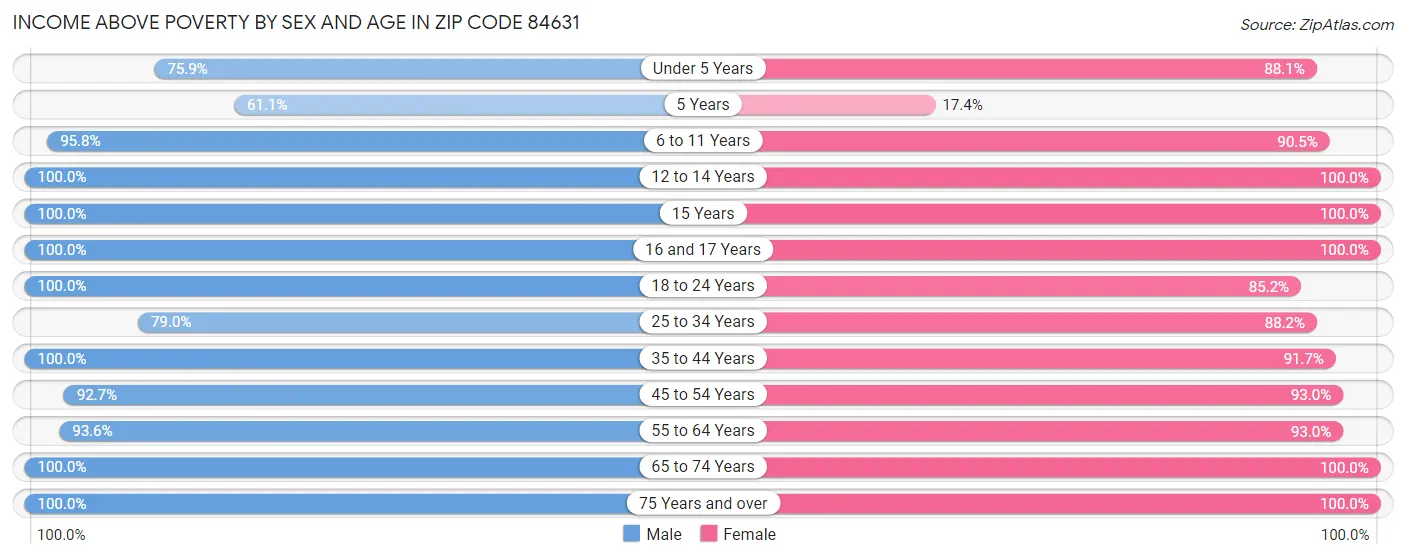 Income Above Poverty by Sex and Age in Zip Code 84631