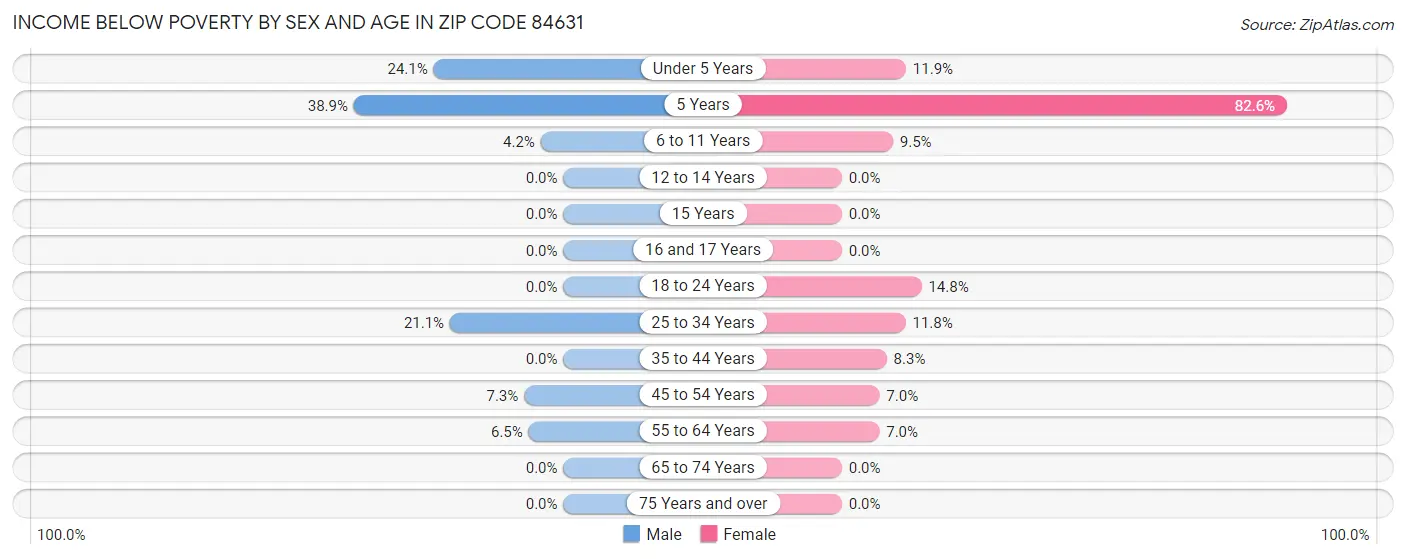 Income Below Poverty by Sex and Age in Zip Code 84631