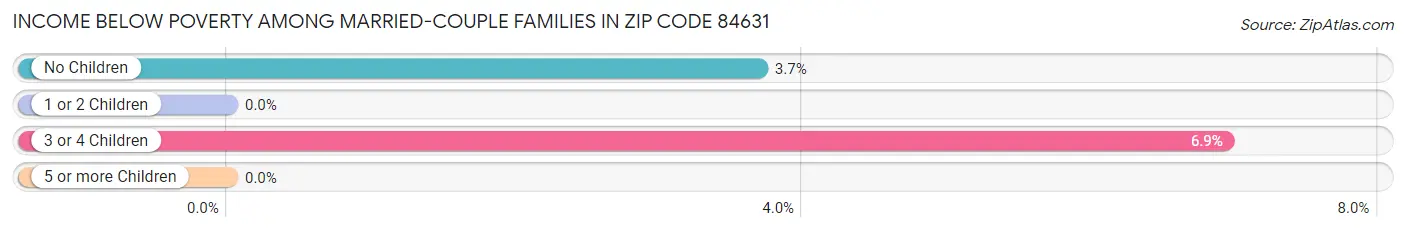 Income Below Poverty Among Married-Couple Families in Zip Code 84631