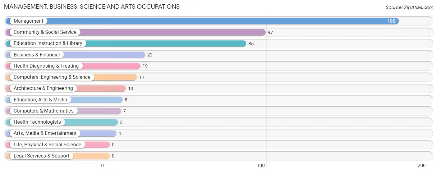 Management, Business, Science and Arts Occupations in Zip Code 84631