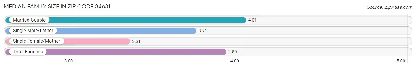 Median Family Size in Zip Code 84631