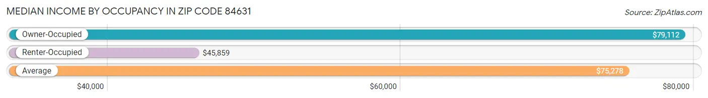 Median Income by Occupancy in Zip Code 84631