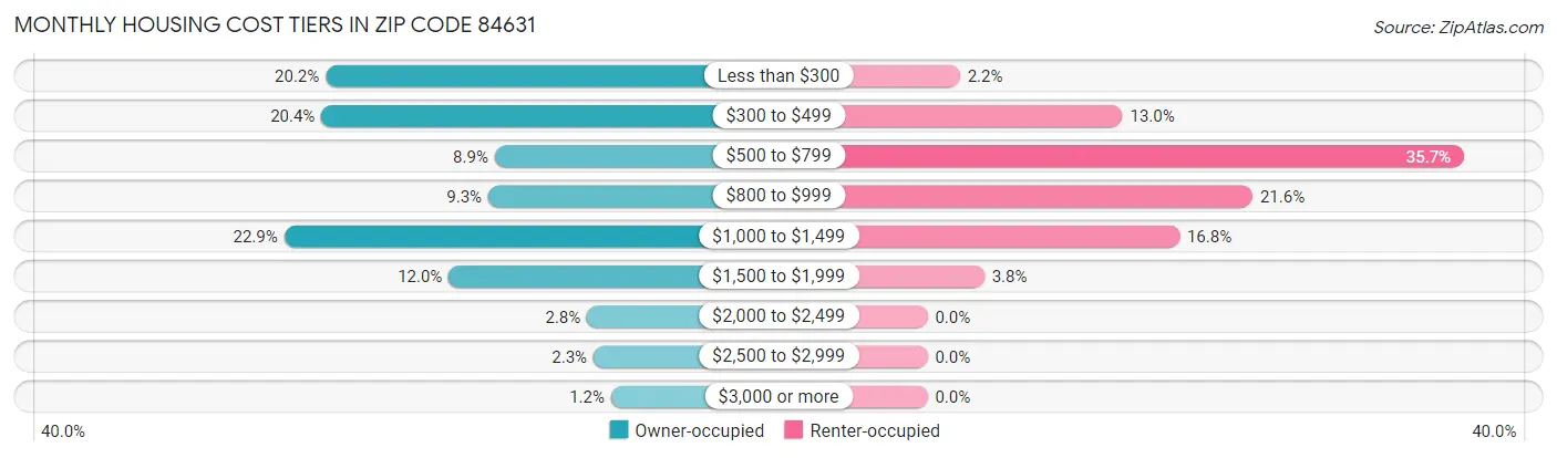 Monthly Housing Cost Tiers in Zip Code 84631