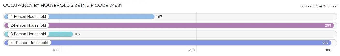 Occupancy by Household Size in Zip Code 84631