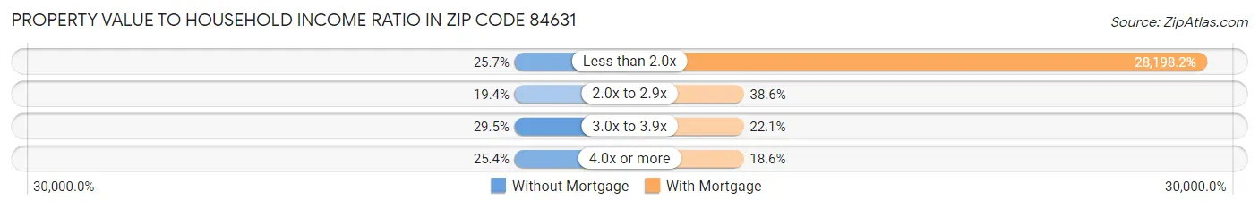 Property Value to Household Income Ratio in Zip Code 84631