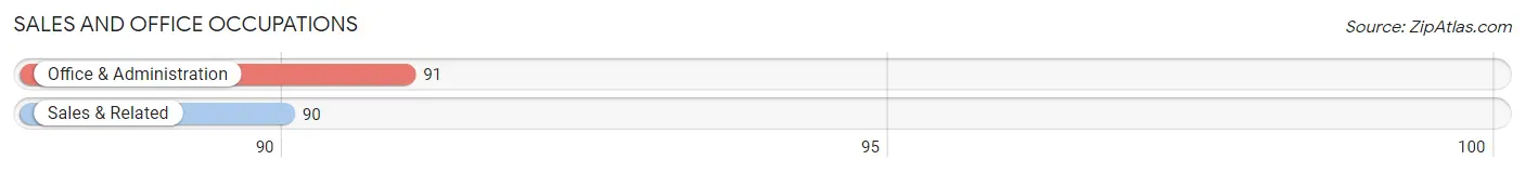 Sales and Office Occupations in Zip Code 84631