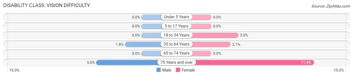 Disability in Zip Code 84631: <span>Vision Difficulty</span>