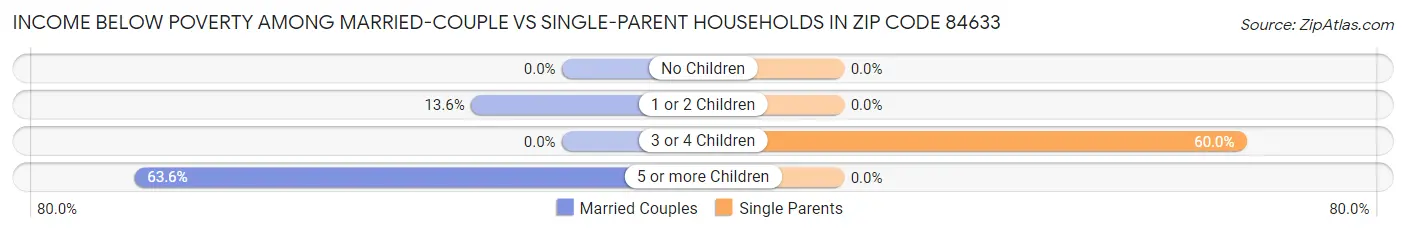 Income Below Poverty Among Married-Couple vs Single-Parent Households in Zip Code 84633