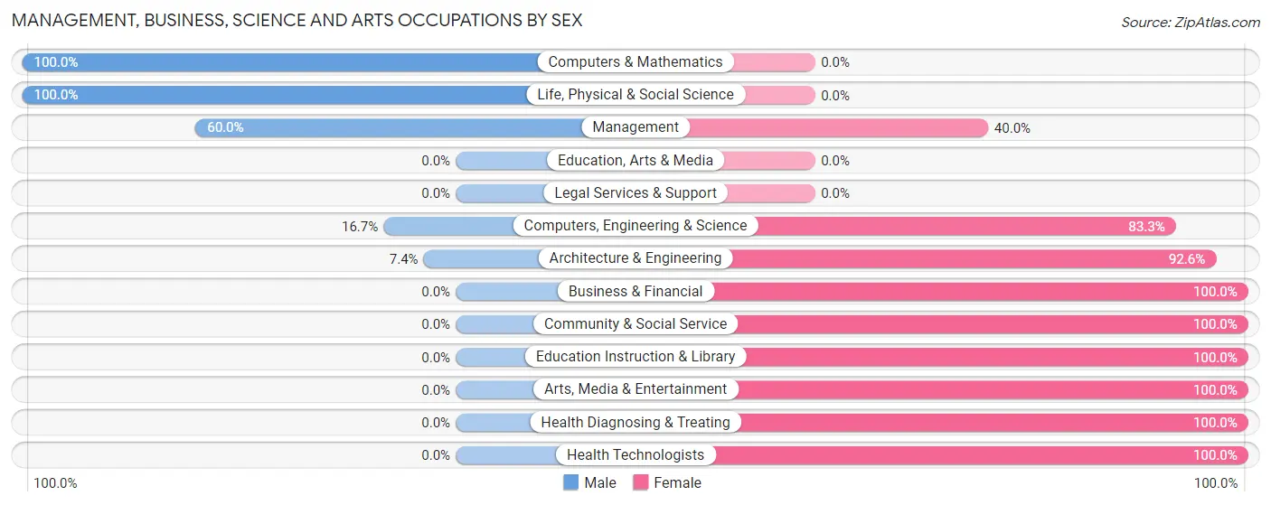 Management, Business, Science and Arts Occupations by Sex in Zip Code 84633