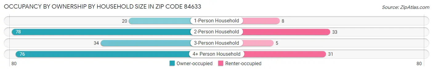 Occupancy by Ownership by Household Size in Zip Code 84633