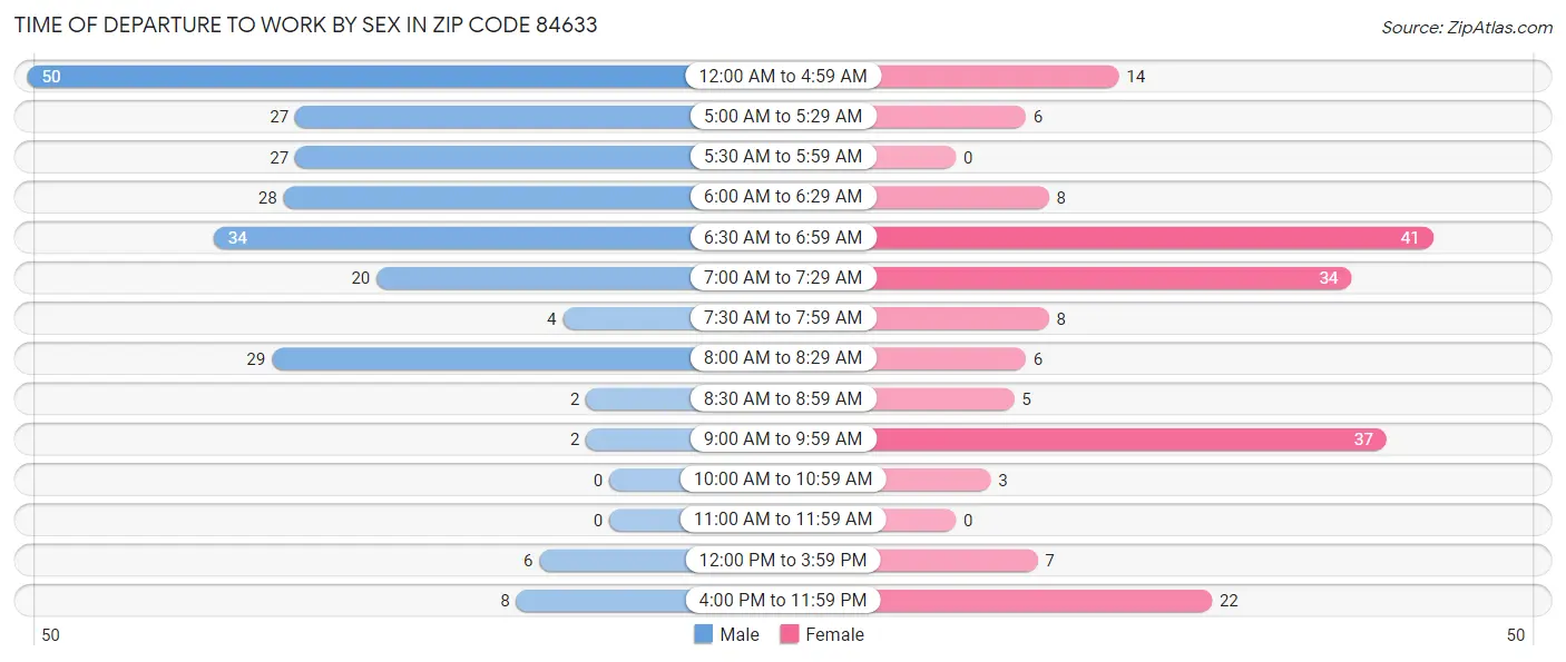 Time of Departure to Work by Sex in Zip Code 84633