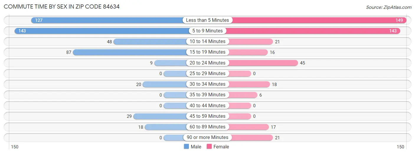 Commute Time by Sex in Zip Code 84634