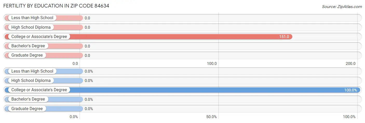 Female Fertility by Education Attainment in Zip Code 84634