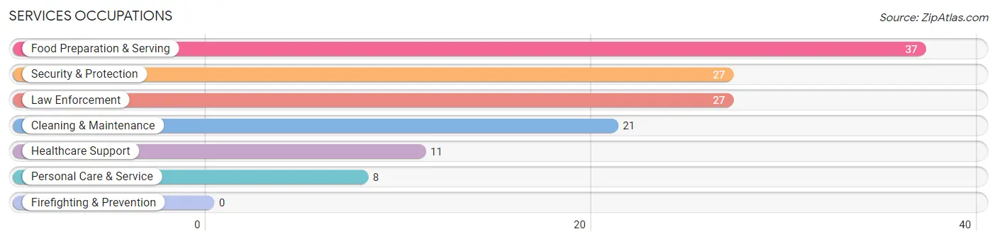 Services Occupations in Zip Code 84634