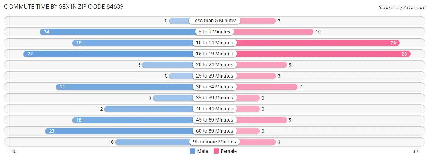 Commute Time by Sex in Zip Code 84639