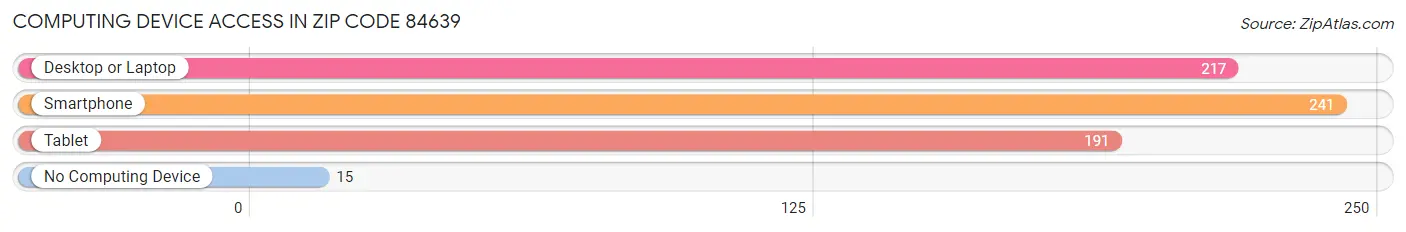 Computing Device Access in Zip Code 84639
