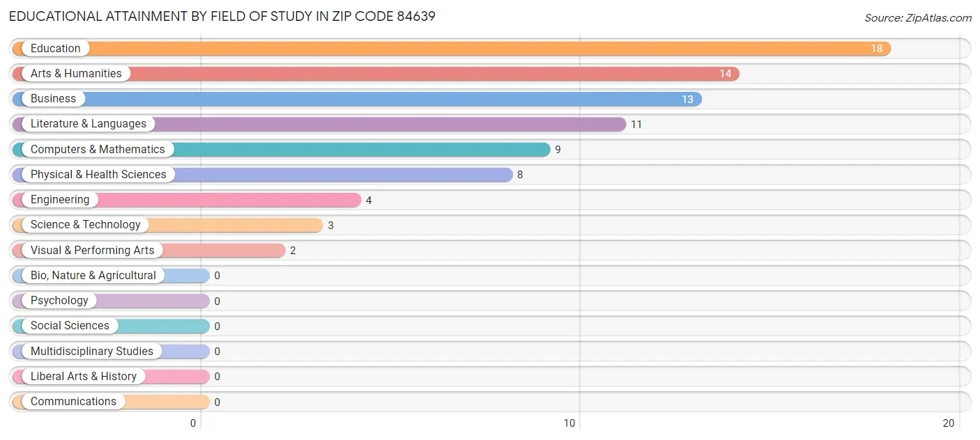 Educational Attainment by Field of Study in Zip Code 84639