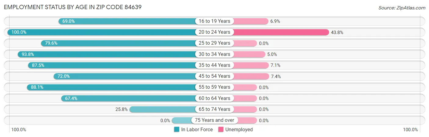 Employment Status by Age in Zip Code 84639