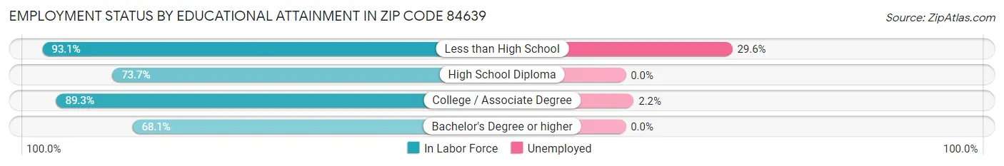 Employment Status by Educational Attainment in Zip Code 84639