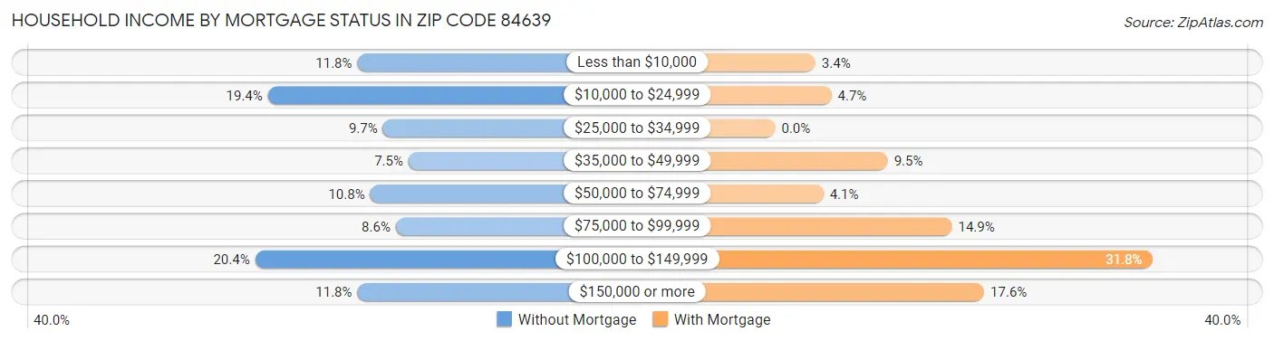 Household Income by Mortgage Status in Zip Code 84639