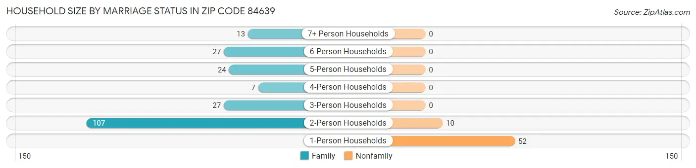 Household Size by Marriage Status in Zip Code 84639
