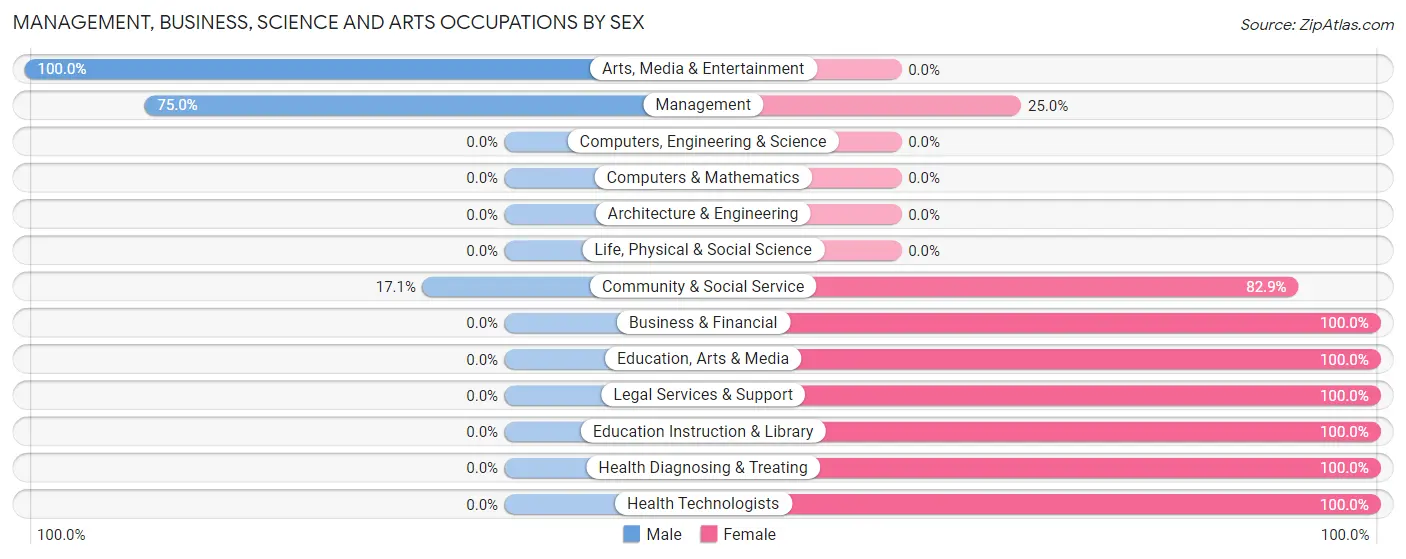 Management, Business, Science and Arts Occupations by Sex in Zip Code 84639