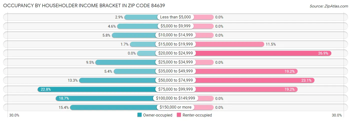 Occupancy by Householder Income Bracket in Zip Code 84639