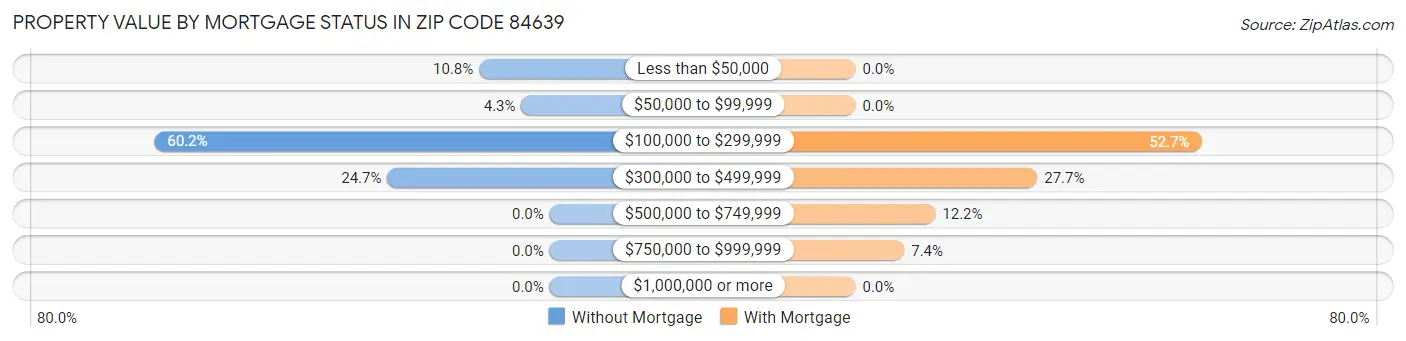 Property Value by Mortgage Status in Zip Code 84639