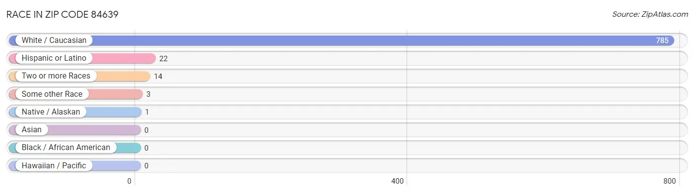 Race in Zip Code 84639