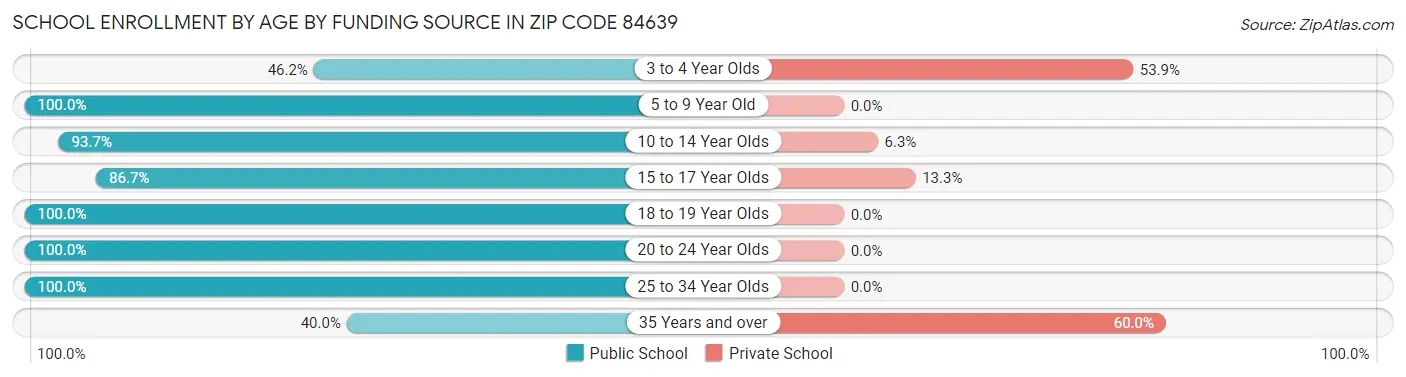 School Enrollment by Age by Funding Source in Zip Code 84639