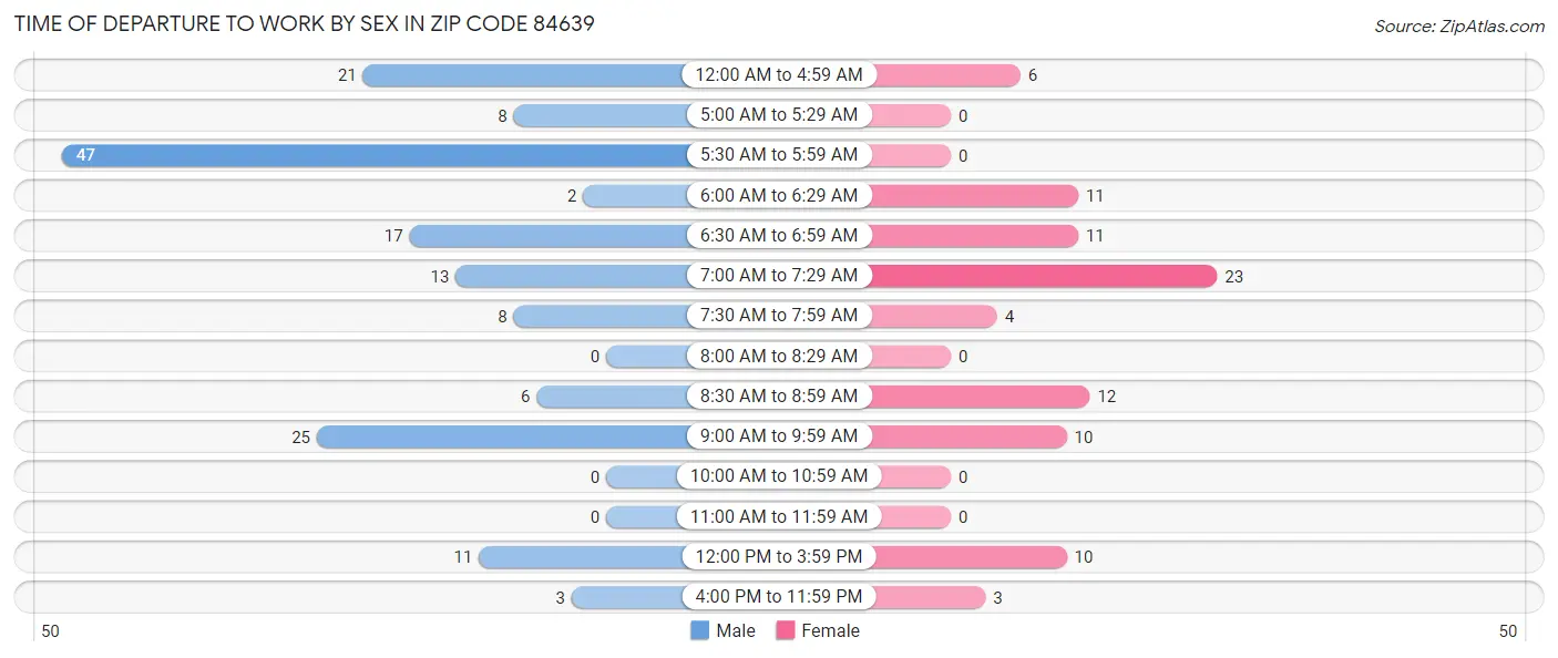 Time of Departure to Work by Sex in Zip Code 84639