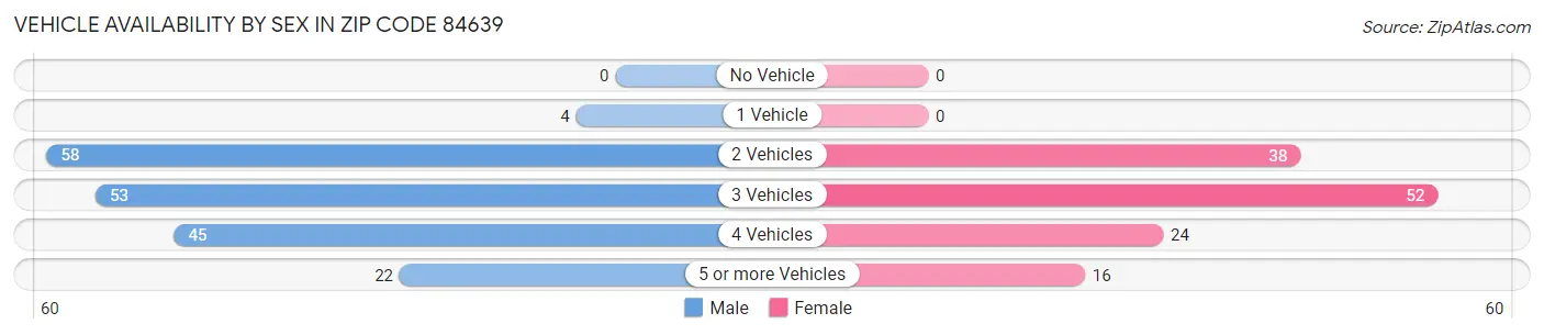 Vehicle Availability by Sex in Zip Code 84639