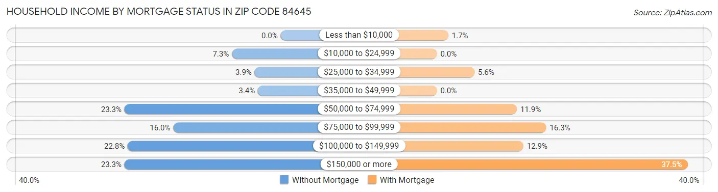 Household Income by Mortgage Status in Zip Code 84645