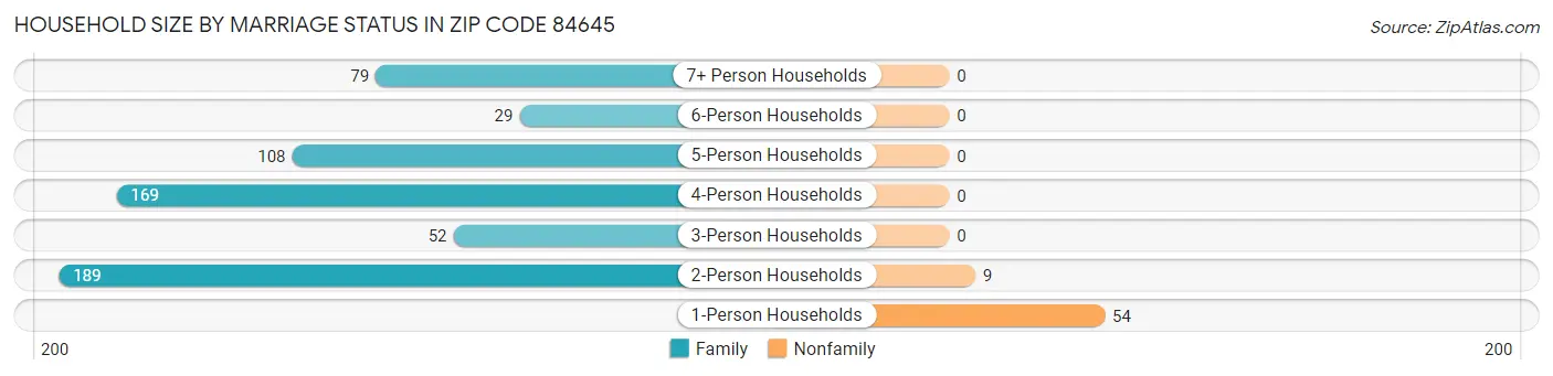 Household Size by Marriage Status in Zip Code 84645