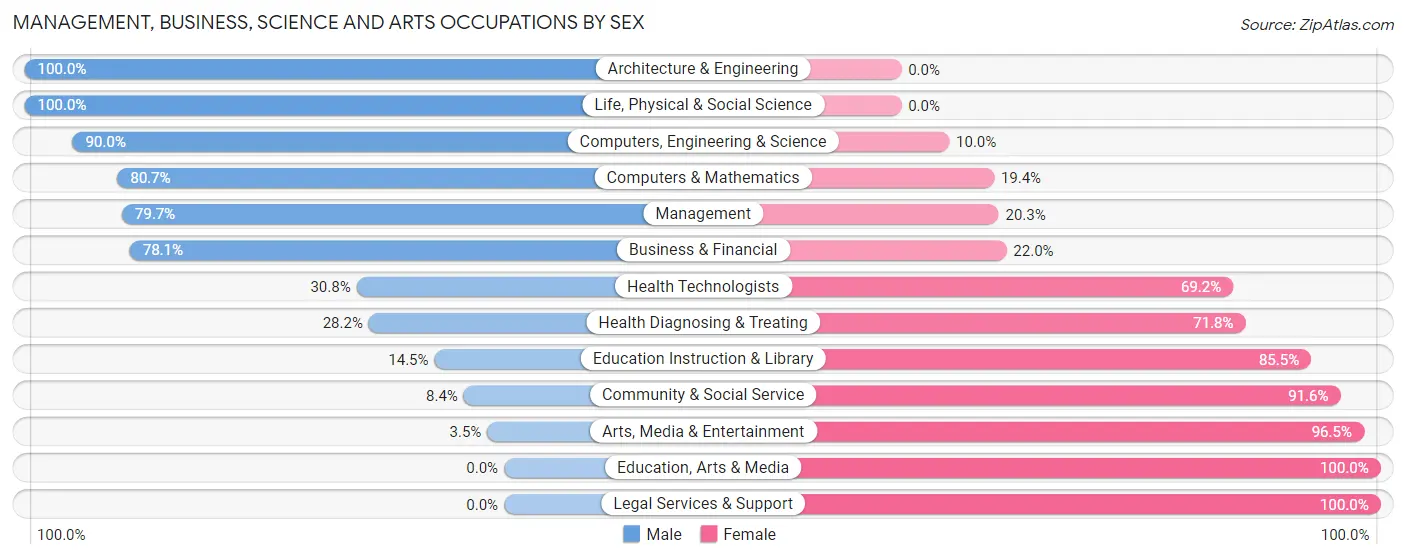 Management, Business, Science and Arts Occupations by Sex in Zip Code 84645
