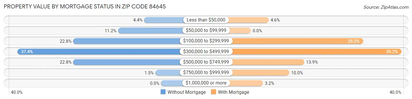 Property Value by Mortgage Status in Zip Code 84645