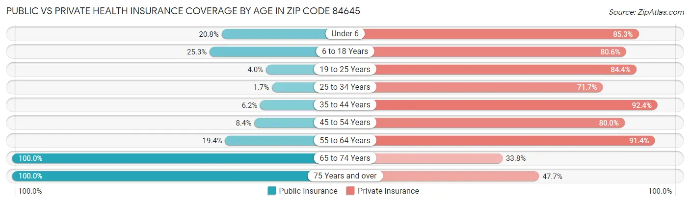 Public vs Private Health Insurance Coverage by Age in Zip Code 84645