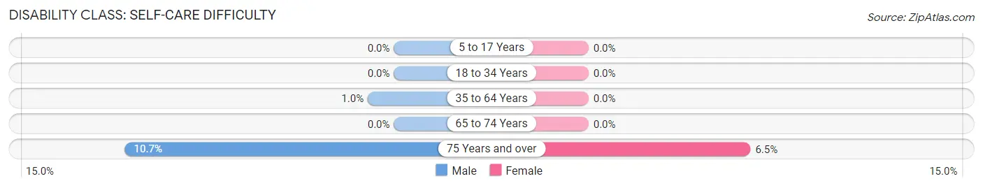 Disability in Zip Code 84646: <span>Self-Care Difficulty</span>