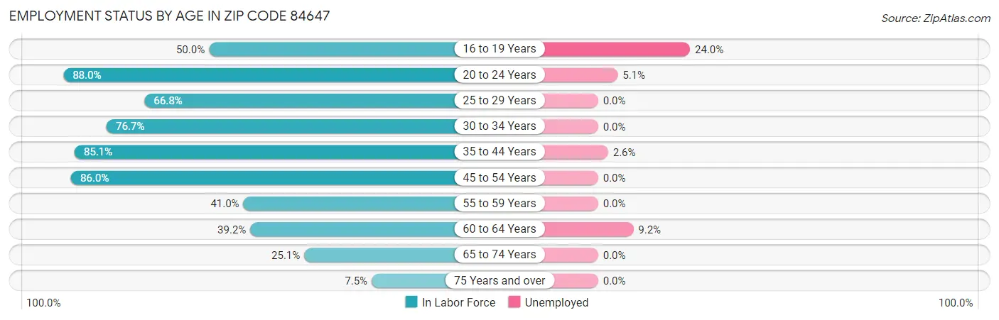 Employment Status by Age in Zip Code 84647