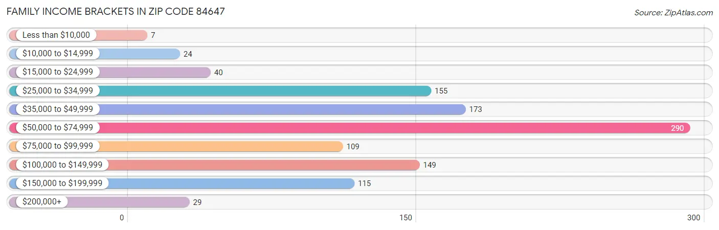 Family Income Brackets in Zip Code 84647