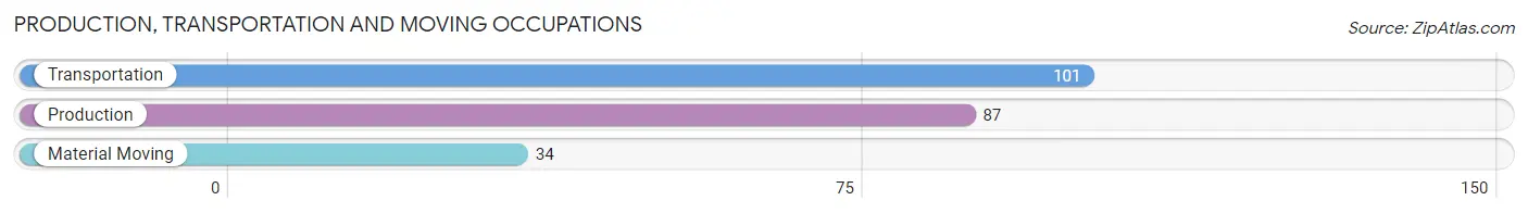 Production, Transportation and Moving Occupations in Zip Code 84647