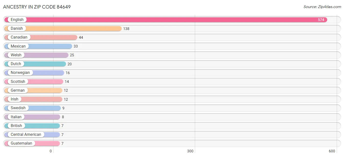 Ancestry in Zip Code 84649