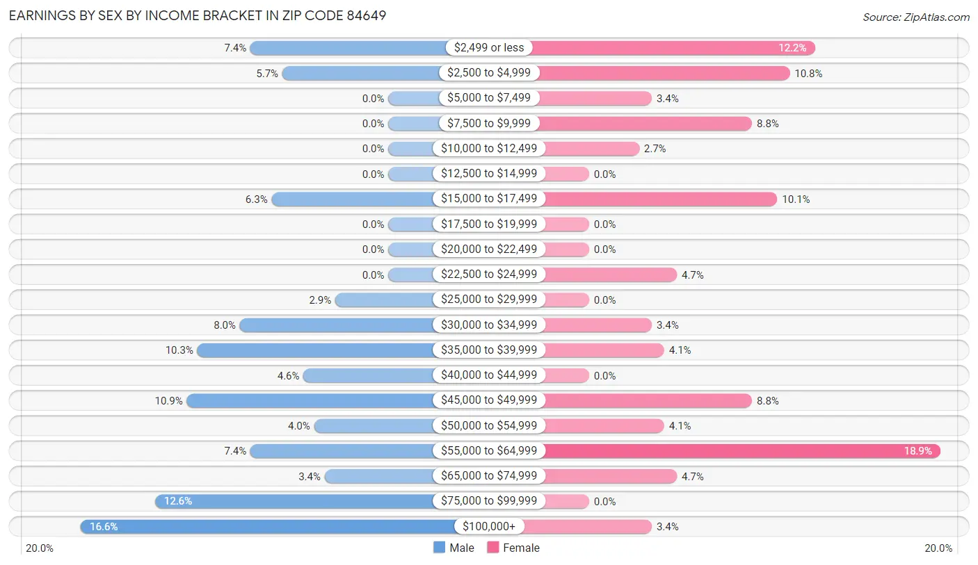 Earnings by Sex by Income Bracket in Zip Code 84649