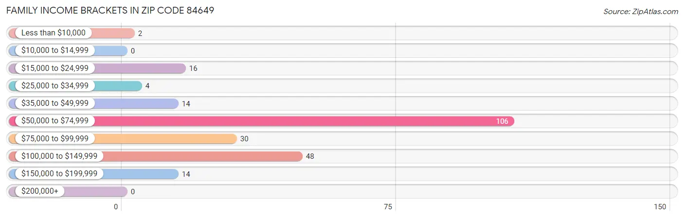 Family Income Brackets in Zip Code 84649