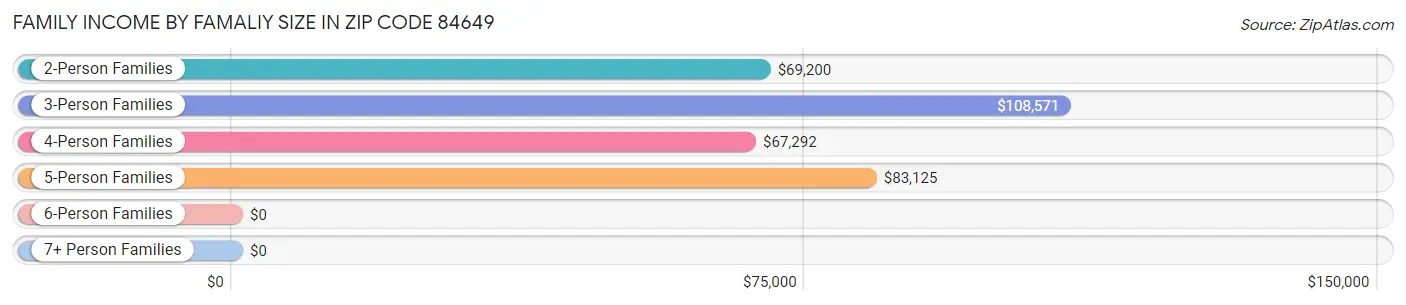 Family Income by Famaliy Size in Zip Code 84649